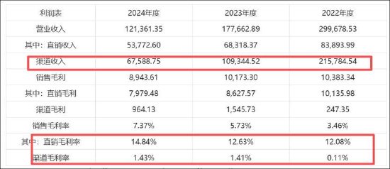 天地在线合同诈骗背后合作方旗下公司刚设立 上市公司渠道毛利率0.11%