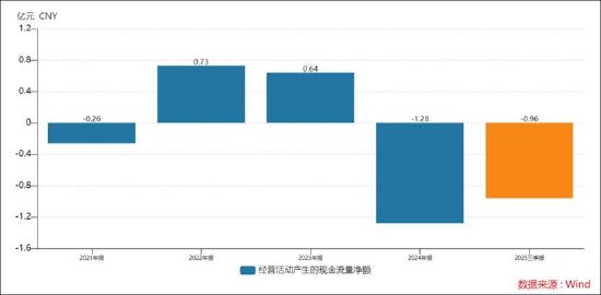天地在线合同诈骗背后合作方旗下公司刚设立 上市公司渠道毛利率0.11%