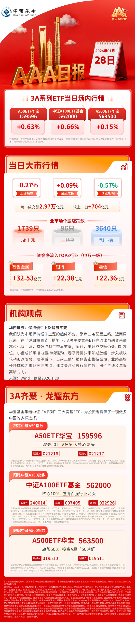 沪指震荡收涨，有色板块掀涨停潮，ETF市场交投热度持续飙升| 华宝3A日报（2026.1.28）