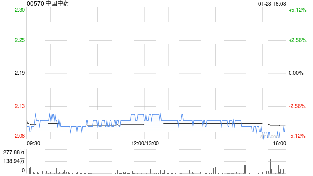 大摩：降中国中药目标价1.4港元 评级“减持”