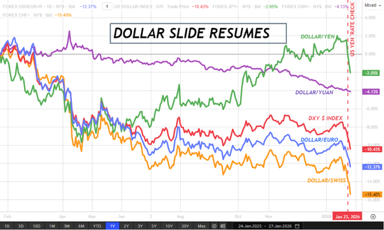 大选年美元贬值成双刃剑，特朗普恐打开“潘多拉魔盒”！