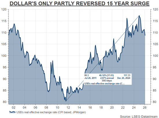 大选年美元贬值成双刃剑，特朗普恐打开“潘多拉魔盒”！