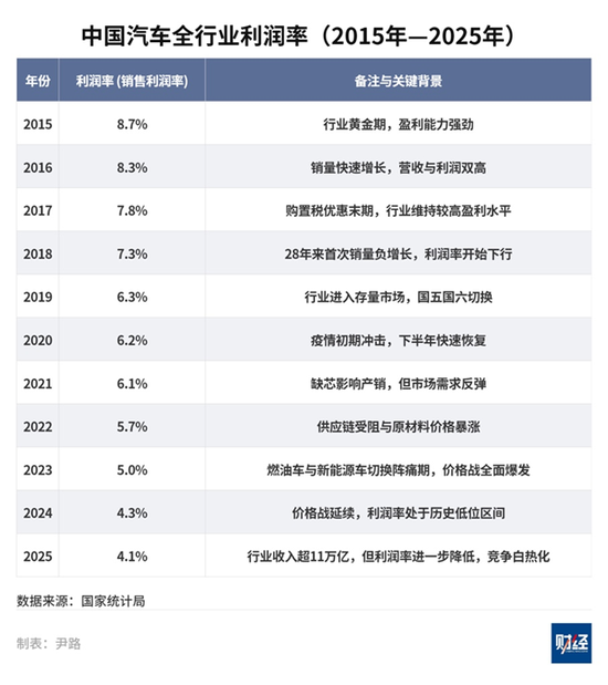 中国汽车业利润率为何降至十年来最低