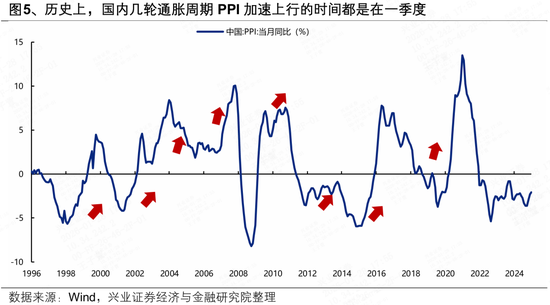 兴证策略张启尧团队：近期涨价链的三条线索