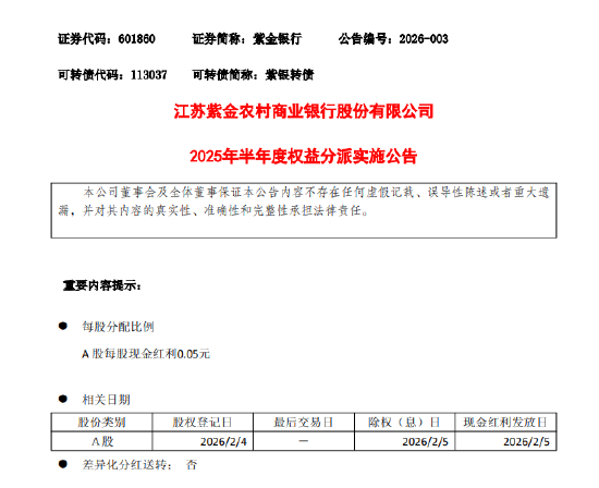 紫金银行：2025年半年度拟每股派发现金红利0.05元（含税）