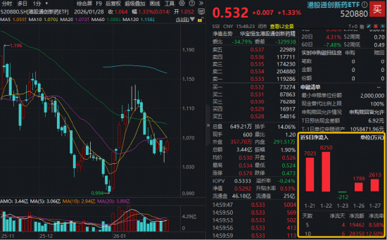23年来首次全面修订，药品管理法实施条例力挺创新！港股通创新药ETF（520880）放量摸高1.5%，龙头强势领衔