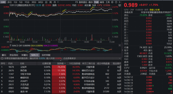 牛气冲天！抢抓“涨价行情”主线，有色ETF（159876）飙升7%！化工、芯片同步猛攻