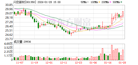 兴欣新材：公司锅炉烟气碳（CO）捕集工业级系统装置正式投入运行