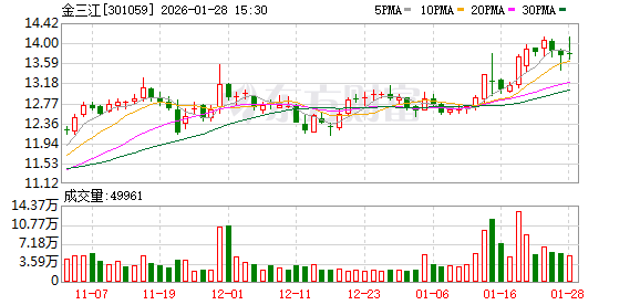 金三江：预计2025年净利润同比增长31.14%—49.87%