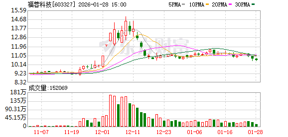 福蓉科技：目前公司生产的新能源汽车铝型材及其精深加工件尚未用于汽车固态电池领域