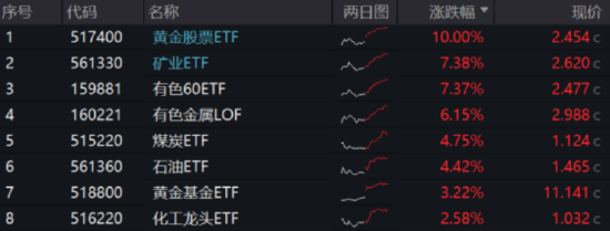 ETF日报：今年或迎来大宗商品超级周期，或有部分资金会选择高低切，流向石油等板块，关注石油ETF