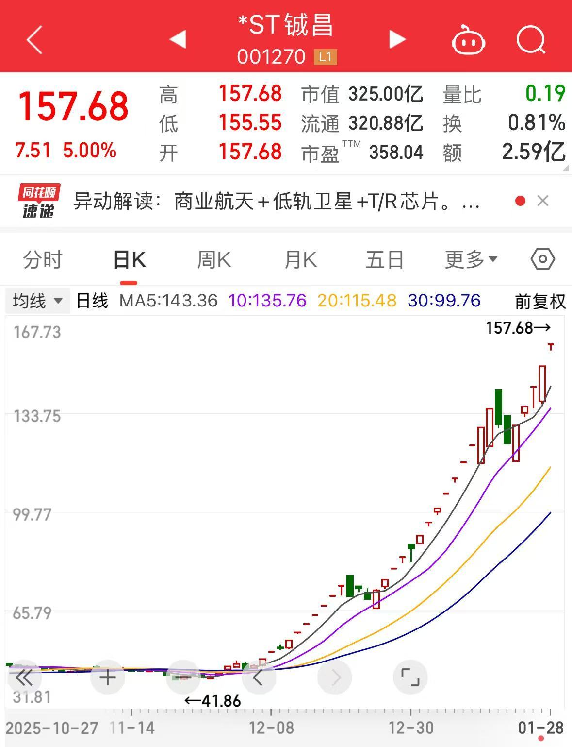 商业航天牛股，一字涨停！最新公告：可能被终止上市