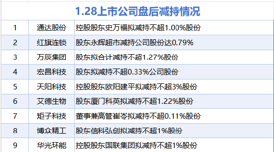 1月28日增减持汇总：暂无增持 通达股份等9股减持（表）