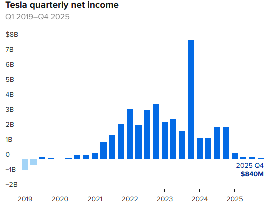 特斯拉四季度业绩超预期 盘后涨近4%