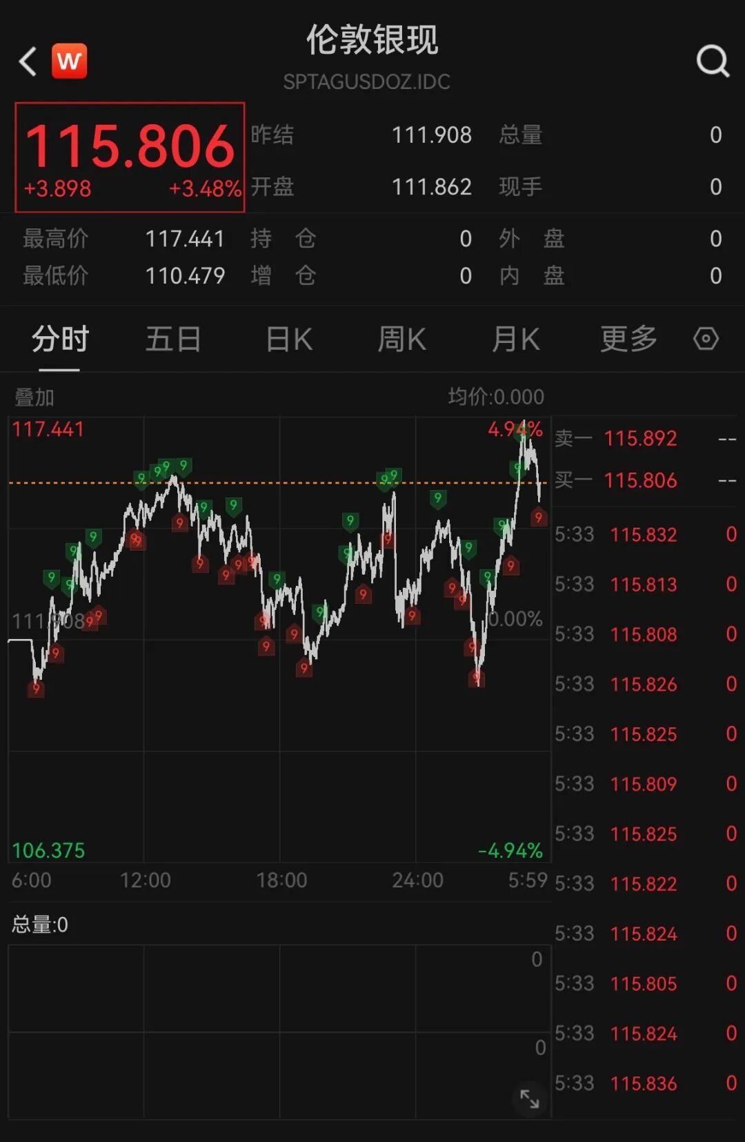 美联储,不降息!黄金白银大涨