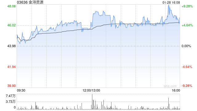 金浔资源遭Citigroup Inc.减持3.22万股 每股作价约45.99港元