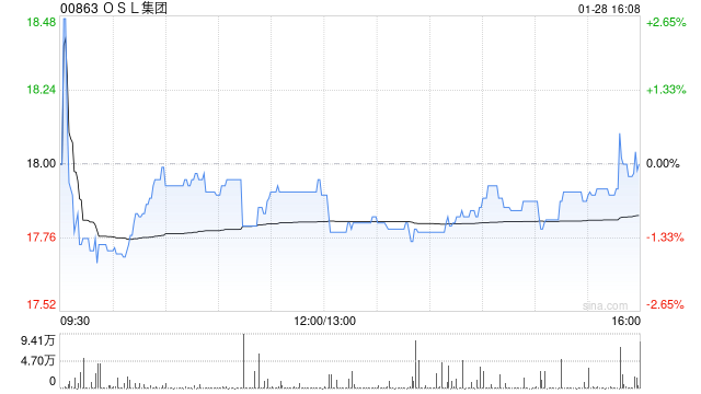 OSL集团拟折让约17.2%先旧后新配股 净筹约15.5亿港元