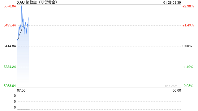 热辣滚烫！黄金一夜暴涨300美元！刷新单日涨幅记录，油价同样继续冲高