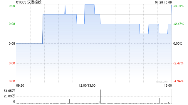 汉港控股获陈响玲增持956.4万股 每股作价0.081港元