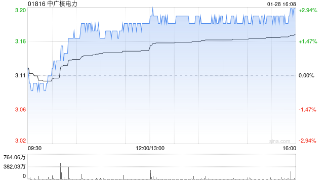 中广核电力获中信证券-开元单一资产管理计划增持1293.2万股 每股均价约3.12港元