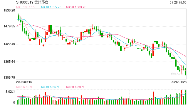阶段性企稳？飞天茅台价格普涨 经销商称“过节需求出货量大”
