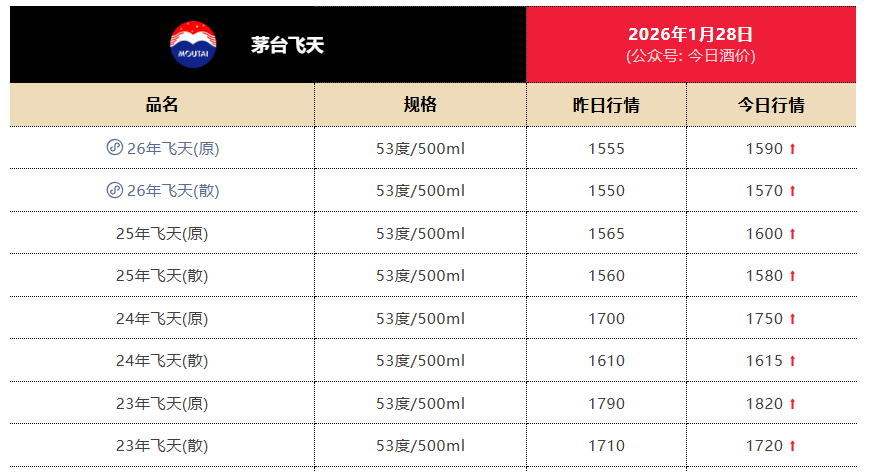 阶段性企稳？飞天茅台价格普涨 经销商称“过节需求出货量大”
