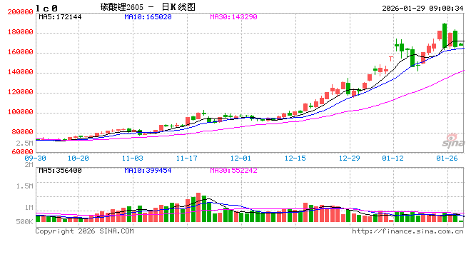 碳酸锂期价冲高回落，“强现实”已兑现？