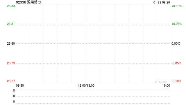 潍柴动力遭摩根大通减持约562.97万股 每股作价约25.57港元