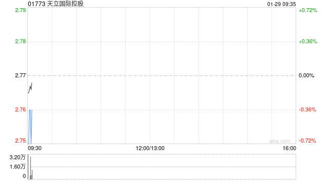 天立国际控股获主席兼行政总裁罗实增持合共30万股