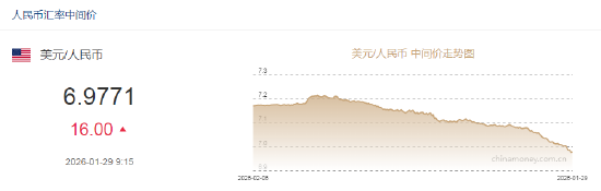 人民币兑美元中间价报6.9771，下调16点