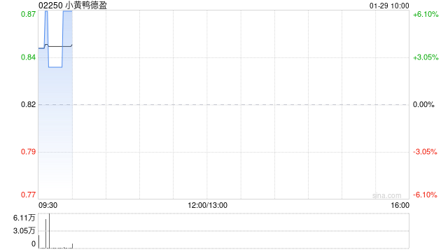 小黄鸭德盈拟折让约9.76%配售6756.8万股 净筹约4950万港元