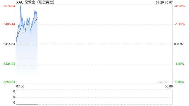 华泰期货：避险情绪滋生，贵金属行情火热依旧