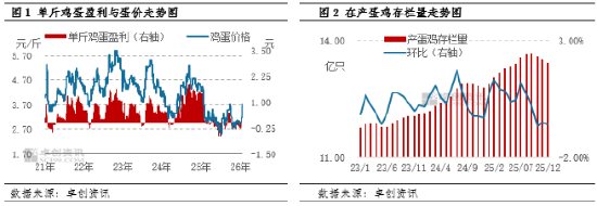 “蛋”说无妨：蛋价回暖扰动去产能节奏，蛋鸡行业格局再添变数