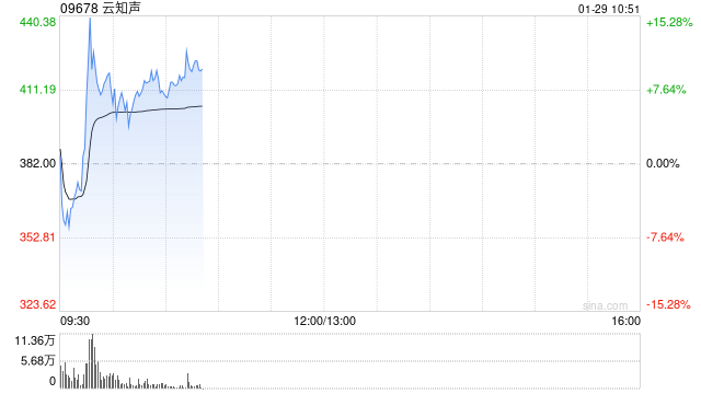 云知声早盘一度涨超15% 公司领跑AI变现赛道
