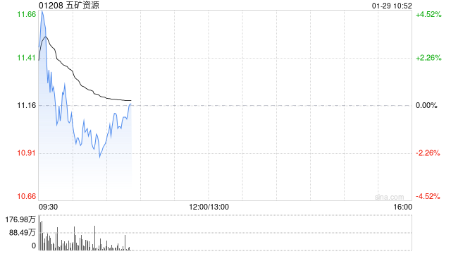 五矿资源早盘高开逾3% 大摩维持其“增持”评级