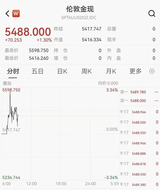 黄金猛冲5600美元后回落,专家:出现任何回调都是买入机会