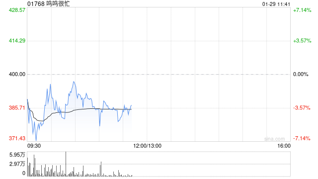 招商证券：首予鸣鸣很忙“强烈推荐”评级 量贩零食渠道效率大幅领先