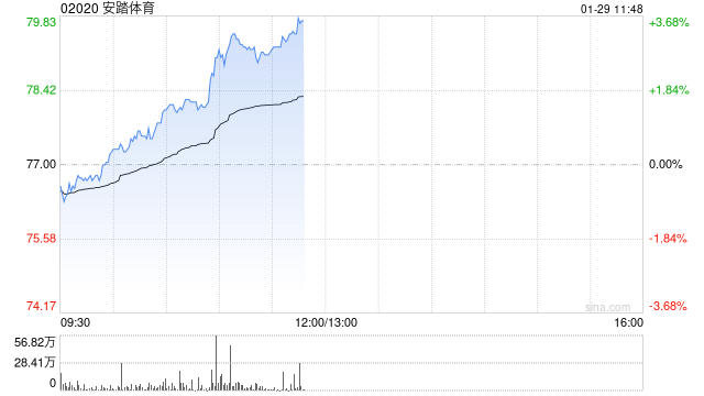 小摩：安踏体育收购Puma股权迈向全球化 目标价141港元