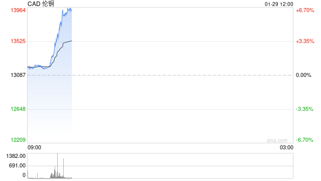快讯：LME铜日内涨超6% 再创新高