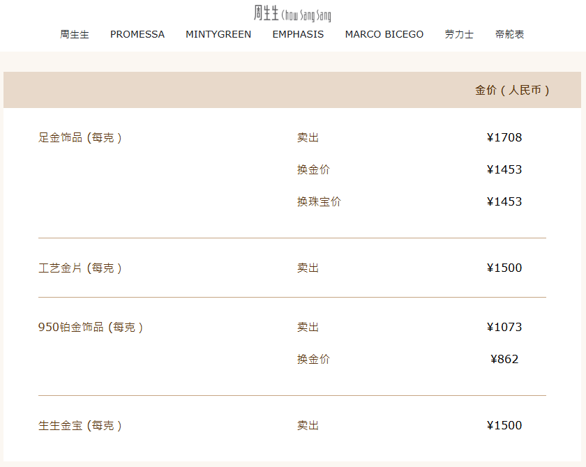 一夜大涨近百元！多家品牌金饰克价突破1700元