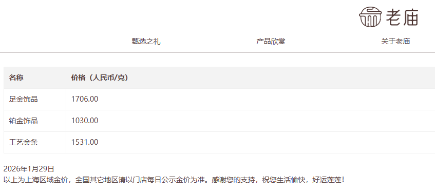 一夜大涨近百元！多家品牌金饰克价突破1700元