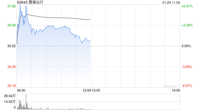东吴证券：维持曹操出行“买入”评级 配股加速全球Robotaxi布局
