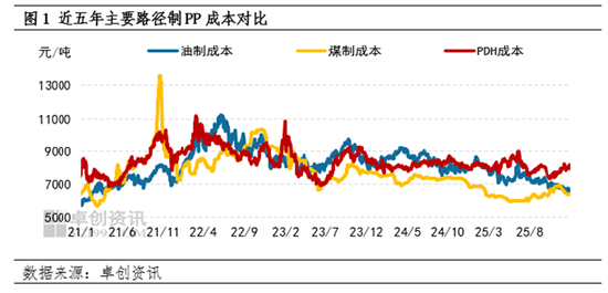聚丙烯：完全竞争叠加低估值 盈利韧性决定价格底线