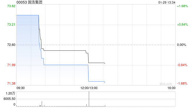 国浩集团发布THE RANK GROUP PLC中期业绩 净利润1850万英镑同比减少25.7%