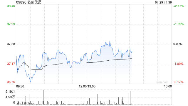 名创优品于1月28日斥资24.4万美元回购5.13万股