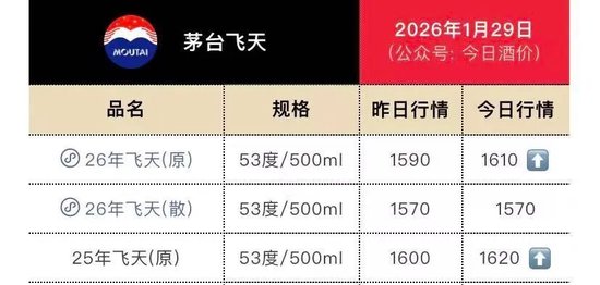 飞天茅台涨至1610元，白酒股集体反弹，段永平：茅台当前股价不贵