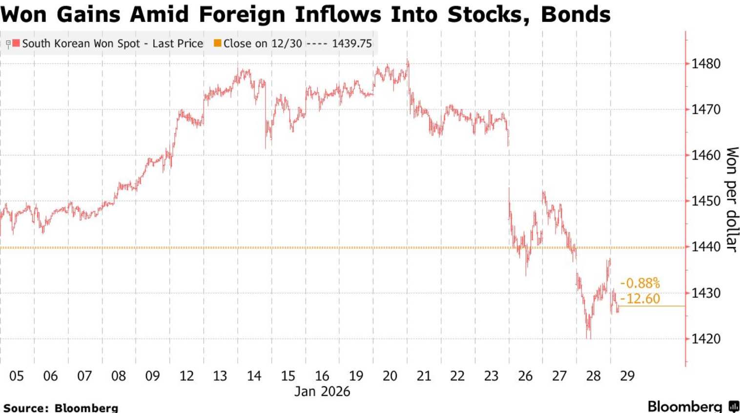 韩元创13年最长连涨记录!AI热潮与外资涌入助其登顶亚洲表现最佳货币