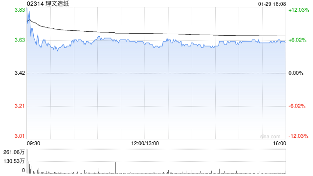花旗：上调理文造纸评级至“买入” 目标价上调至4.2港元