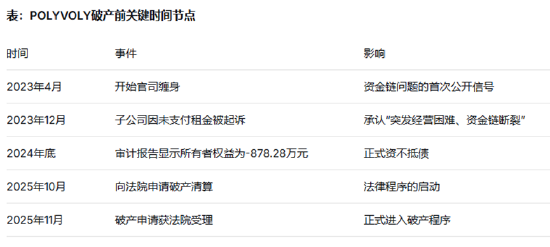 POLYVOLY破产：情绪泡沫破裂与新消费生死劫