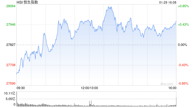 收评：港股恒指涨0.51% 科指跌1% 科网股、芯片股走弱 内房股强势 酒精饮料板块午后拉升